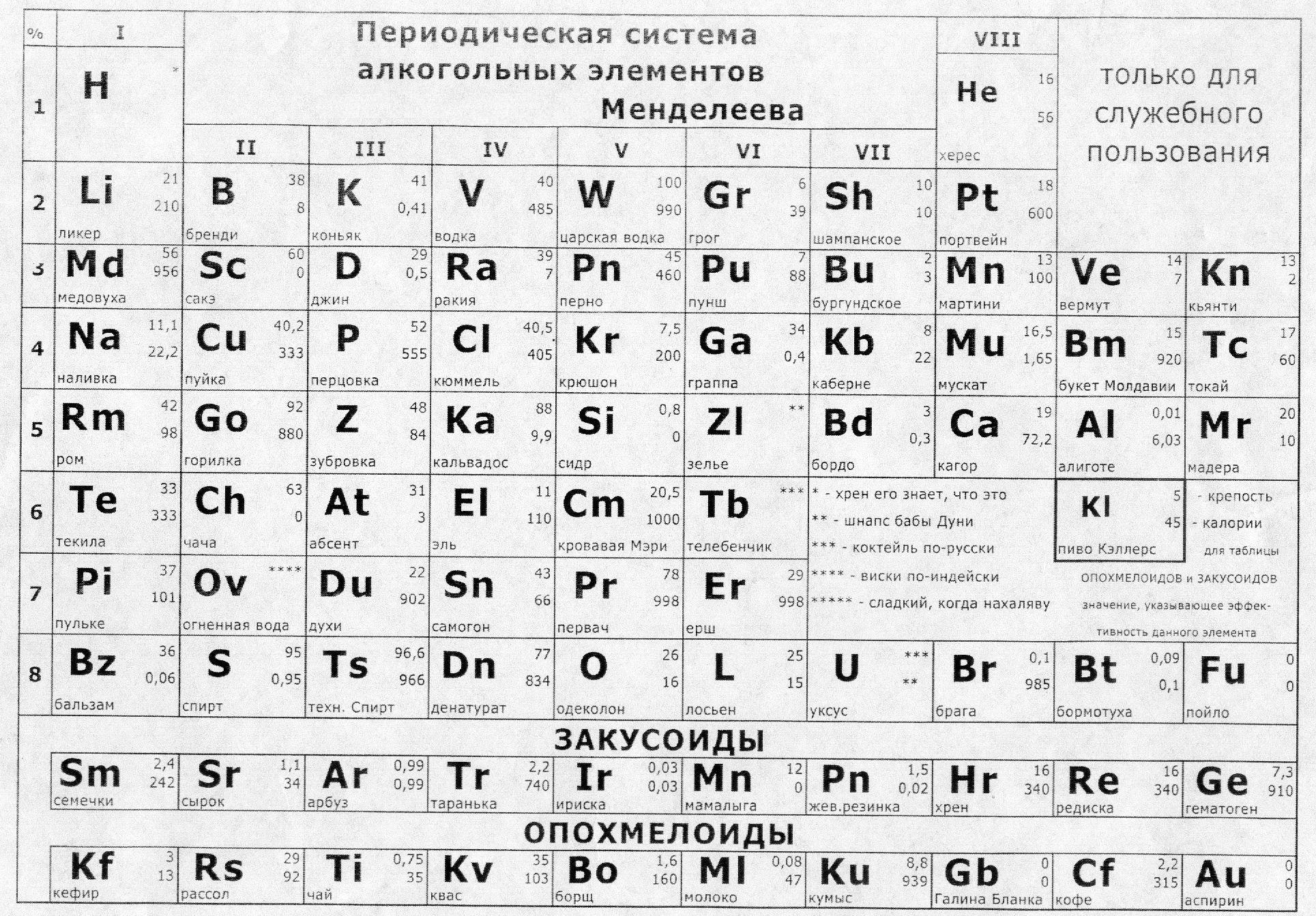 Таблица менделеева 7 букв